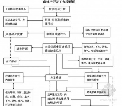 房地產(chǎn)開(kāi)發(fā)全流程解析及資料分享